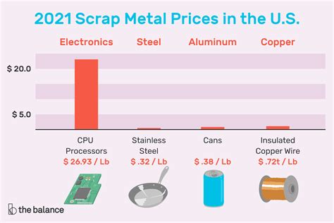 sheet metal scrap price|steel spot price per pound.